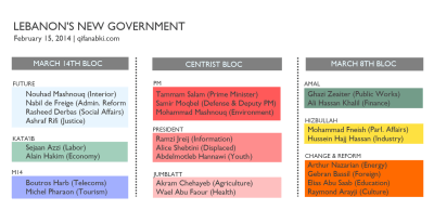 Lebanon's new government (2014). Click to enlarge