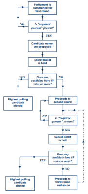 The presidential election process in Lebanon (courtesy of IFES). Click to enlarge.